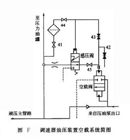 調速器油壓裝置空載系統(tǒng)簡圖