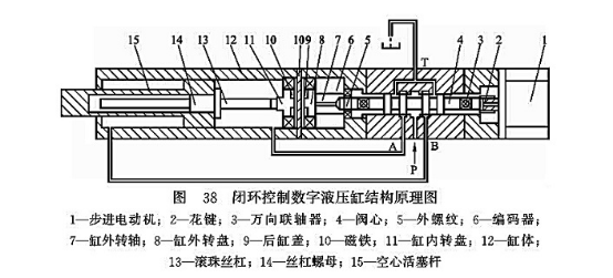 閉環(huán)控制數字液壓缸結構原理圖