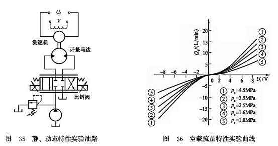 靜、動態(tài)特性試驗(yàn)油路_空載流量特性實(shí)驗(yàn)曲線曲線