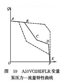 A10VO28DFLR變量泵壓力-流量特性曲線(xiàn)